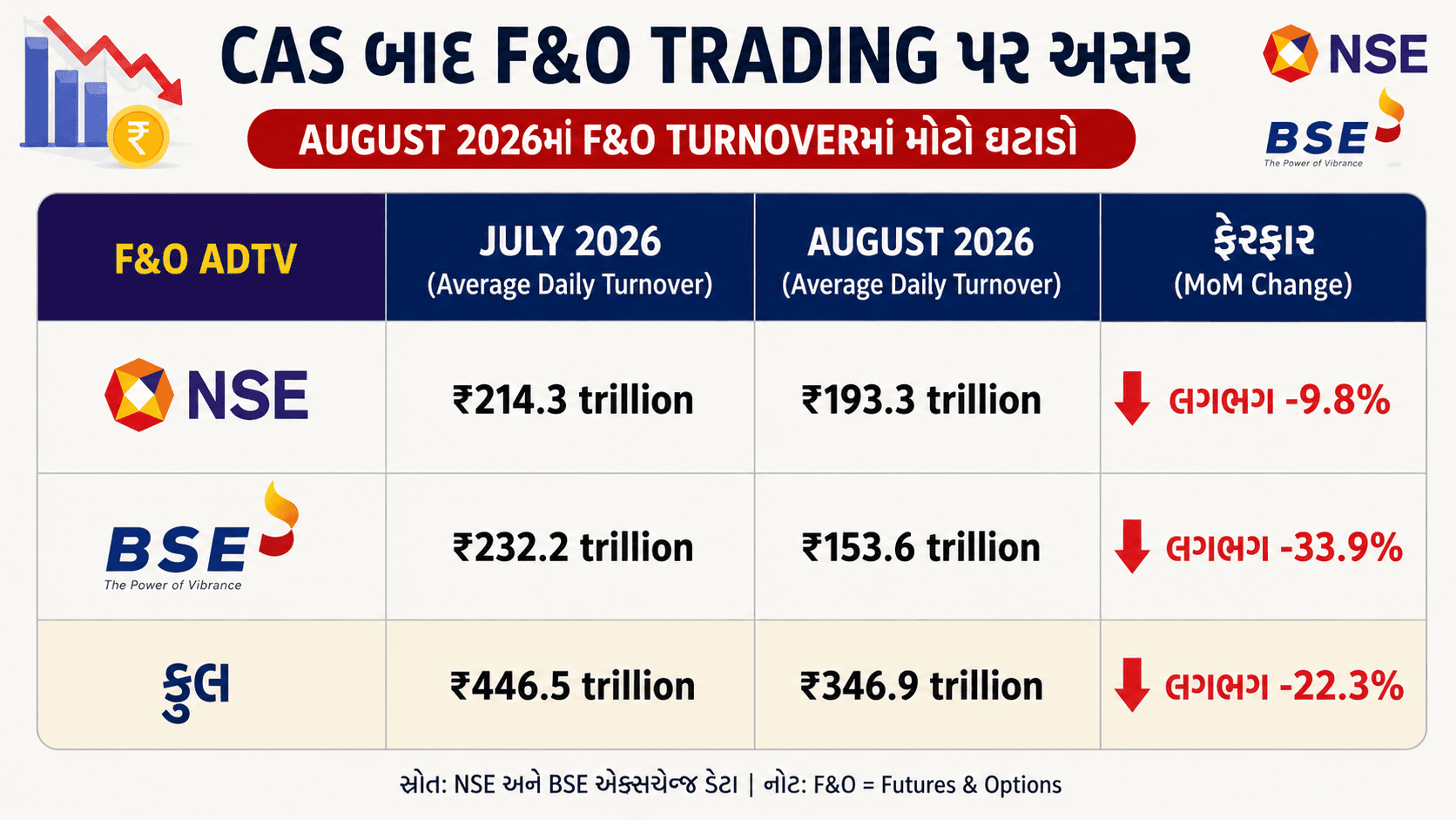 F&O Turnover after CAS
