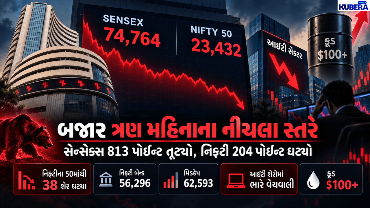 શેરબજારના ઘટાડાની આગેવાની લીધી હોય તો તે આઇટી શેરોએ લીધી હતી. નિફ્ટીના છ સૌથી વધુ ઘટેલા શેરમાં પાંચ શેર આઇટીના હતા.