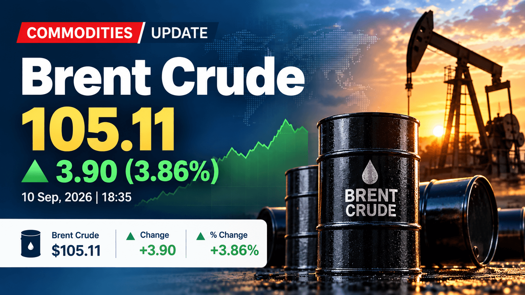 Brent crude oil hits $105 per barrel for first time since May 25